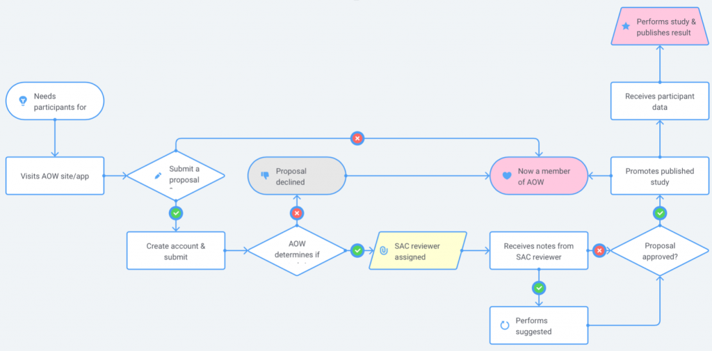User flow of the researcher submitting a study to AOW, which involves review from the scientific advisory committee